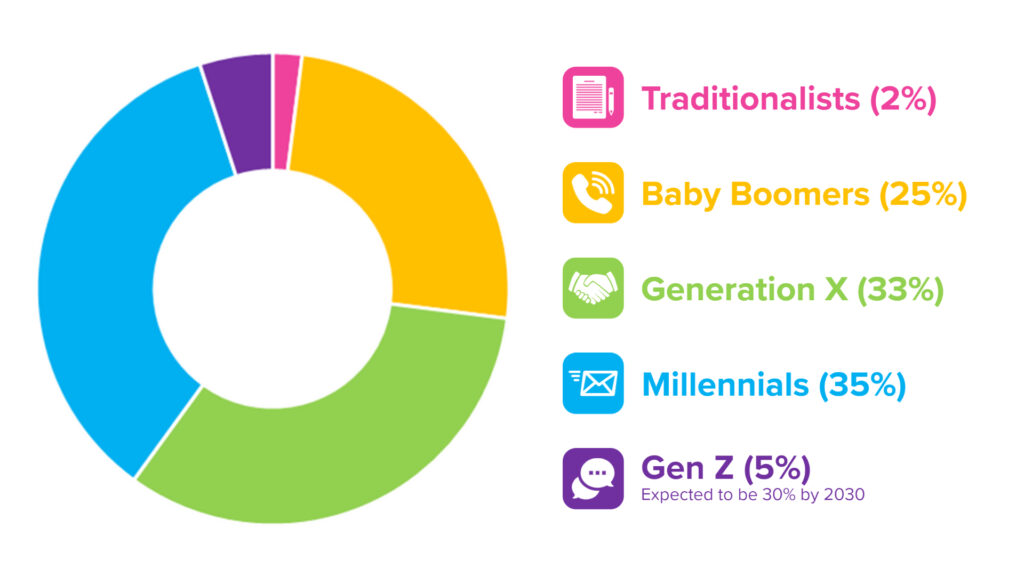 Generations in the Workplace graphic